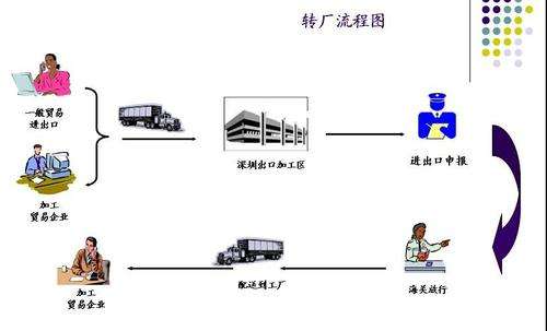 「保税区一日游」深圳保税区一日游操作流程介绍