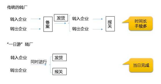 「保税区转厂」深圳保税区转厂一日游代理报关