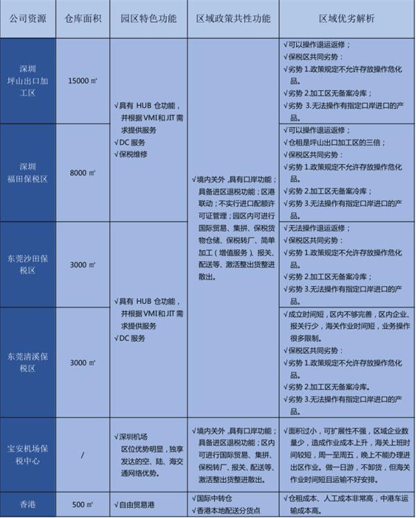 「深圳保税仓」广东深圳保税区业务模式