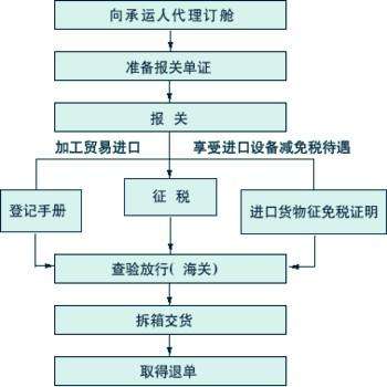 「保税区报关」深圳保税区报关行代理通关流程