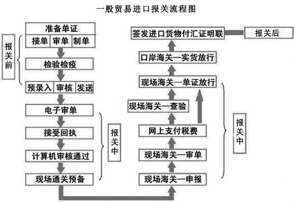 「保税区一日游」深圳报关行代理一日游报关