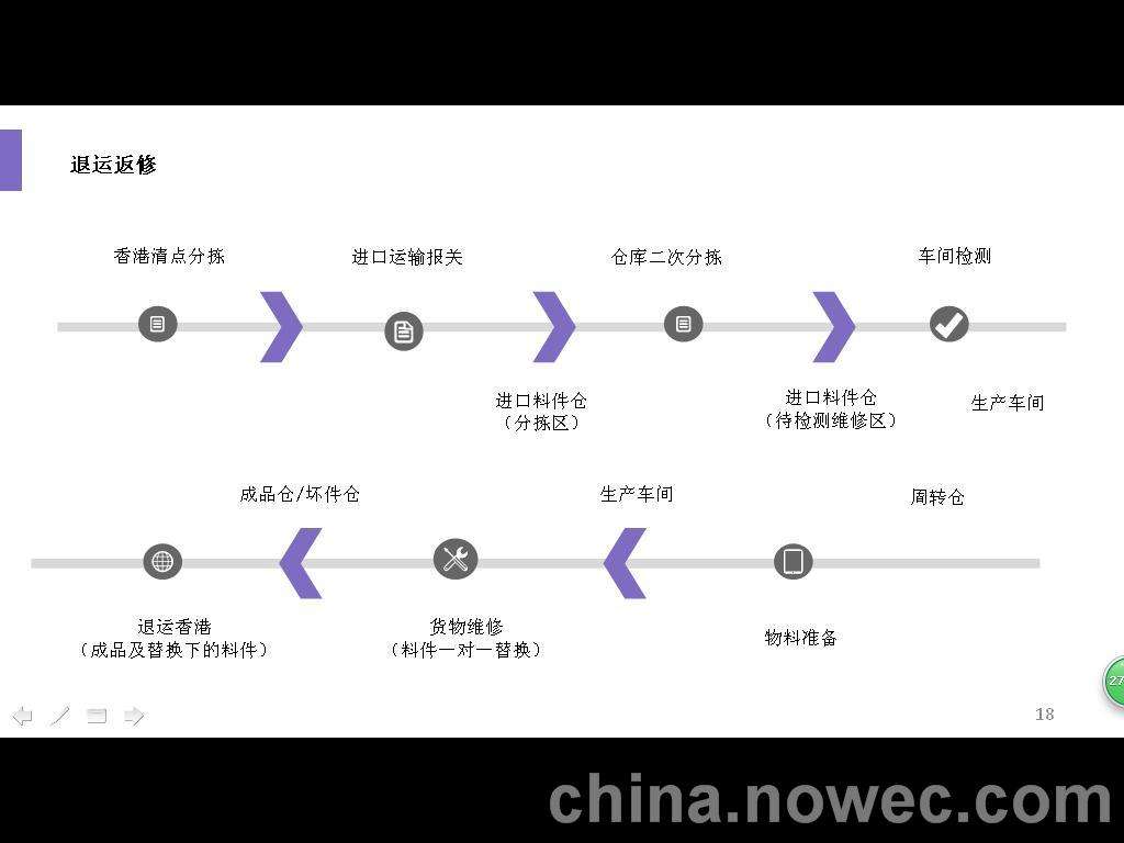 「免税退运返修」深圳保税区关于免税退运返修业务