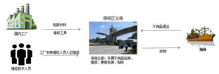 「退运返厂维修」国外货物退运返厂维修报关流程