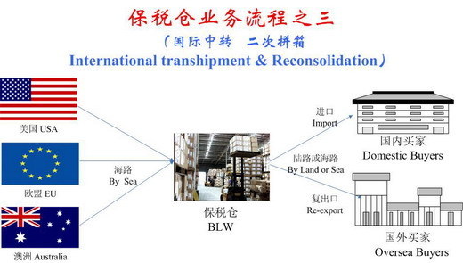 「深圳保税仓库」简单介绍深圳保税区的仓库功能