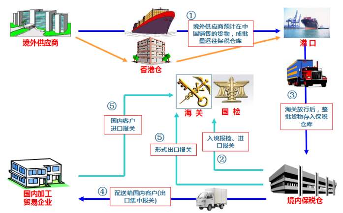 「保税区功能」保税区有什么功能