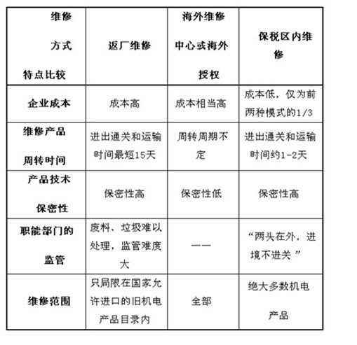 「退运返修」处理退运货物回国返修优质办法介绍