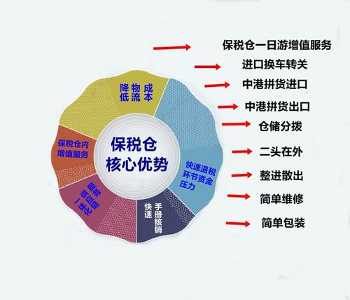 「保税区一日游」深圳坪山保税区代理一日游报关公司推荐