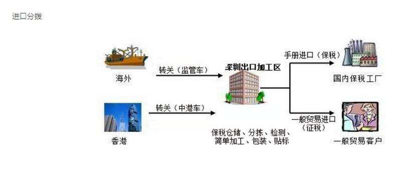 「深圳保税仓库」深圳保税区仓库取代香港仓库模式