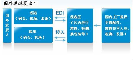 「退运返修」退运后维修复出口保税区配送方案