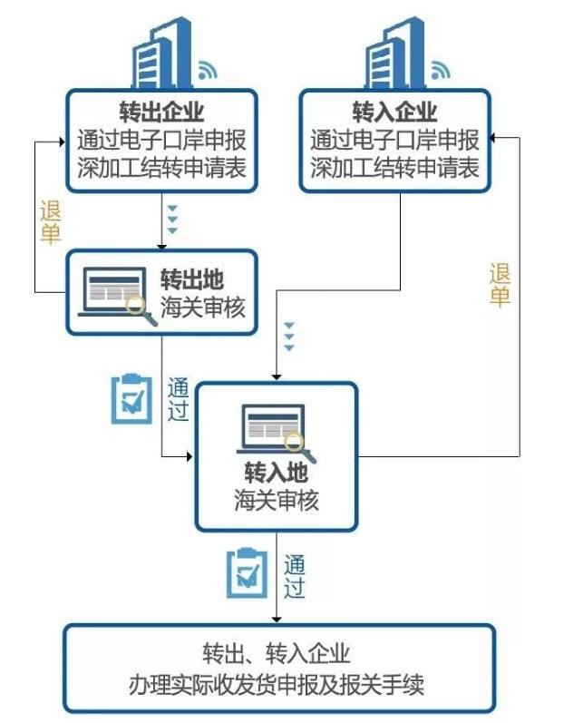 「保税区报关」通过保税区完成转厂报关操作流程