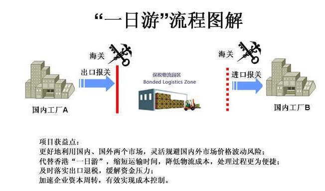 「保税区仓库」出口至深圳保税区可退税吗