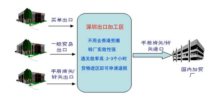 「保税区报关」敏捷国际代理深圳出口加工区报关