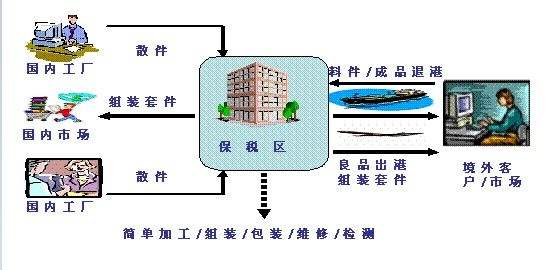 「退运返修」退运至保税区仓库返修操作流程