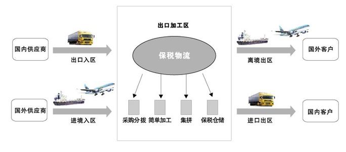 「保税区仓库」深圳保税区仓库功能介绍