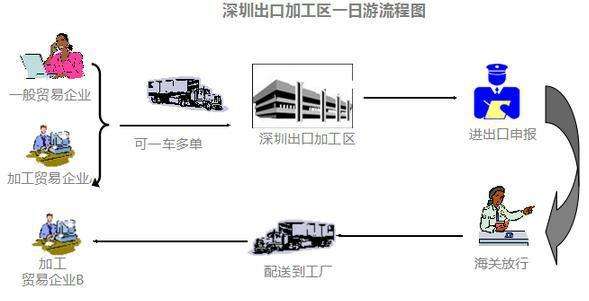 「保税区一日游」深圳出口加工区一日游报关公司