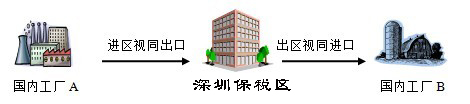 「转厂报关」操作流程