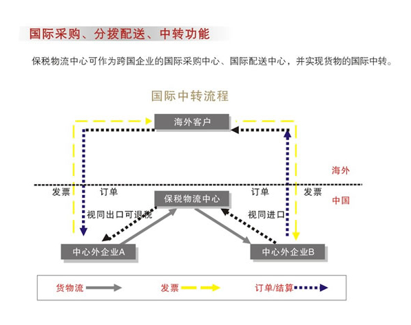 「深圳保税区」保税物流国际配送中转业务分享