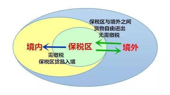 「深圳保税区」享有“免证、免税、保税”政策