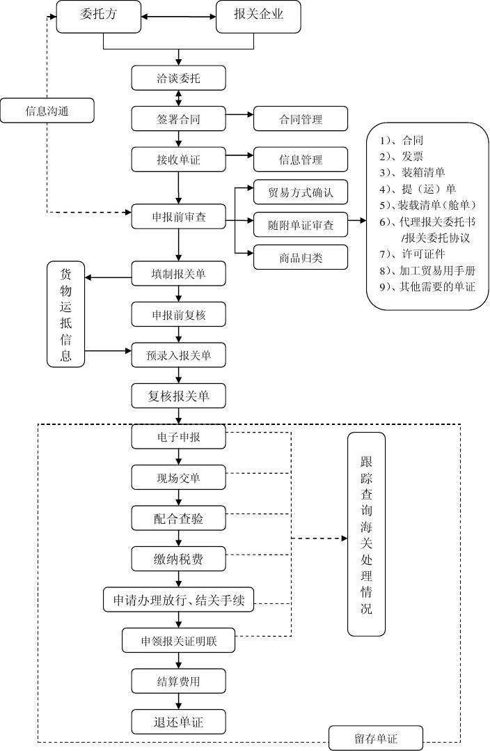 「保税区报关」在保税区进口报关资料和流程介绍